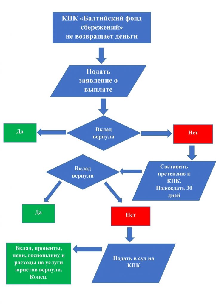 Как вернуть деньги из Балтийского фонда сбережений